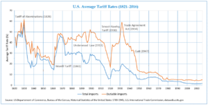 Archivo:Average Tariff Rates in USA (1821-2016)