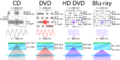 Comparison CD DVD HDDVD BD