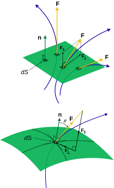 General flux diagram