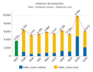 Archivo:Gráfica de población Susa