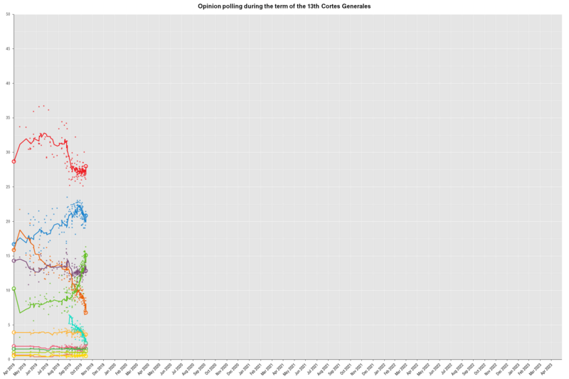 OpinionPollingSpainGeneralElection2019-11