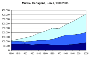 Archivo:Poblacion-Cartagena-Lorca-Murcia-ciudad-1900-2005 (cropped)