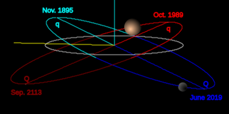 Archivo:TheKuiperBelt Orbits Orcus2