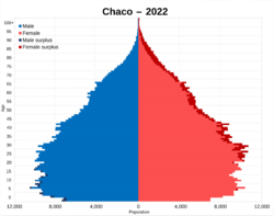 Archivo:Chaco 2022 population pyramid
