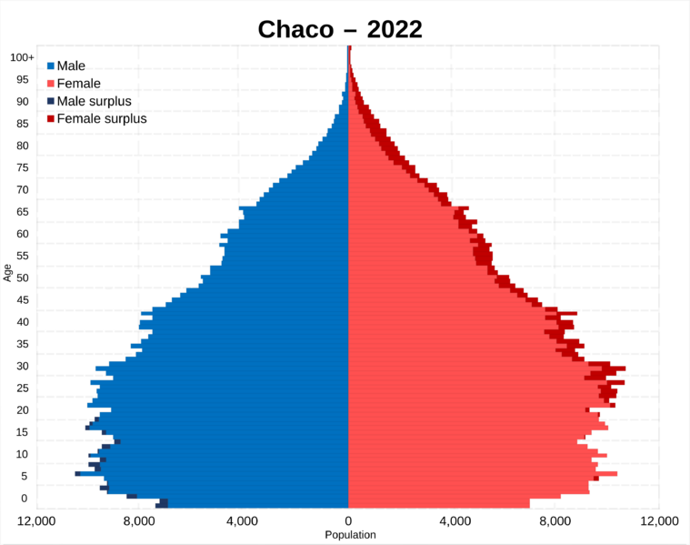 Chaco 2022 population pyramid