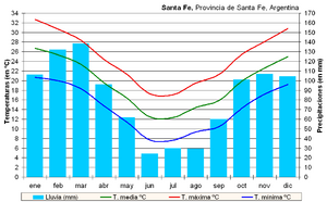 Archivo:Clima Santa Fe (Argentina)