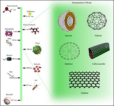 Archivo:Comparison of nanomaterials sizes
