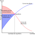 Economic-surpluses es