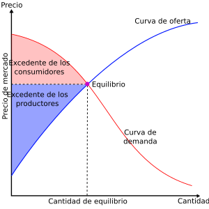 Archivo:Economic-surpluses es