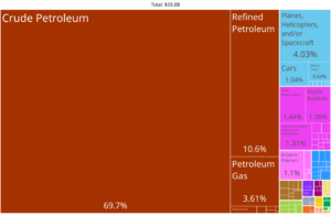 Archivo:Kuwait Product Exports (2019)