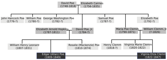 Archivo:PoeFamilyTree