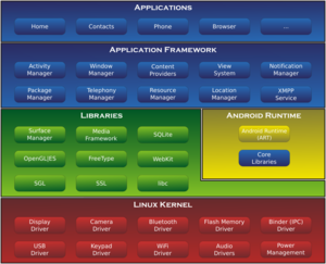 Archivo:Android-System-Architecture