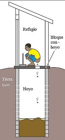 Archivo:Defecating into a pit (schematic) en español