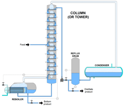 Archivo:Distillation Column (Tower)
