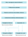 Evangelios Sinópticos