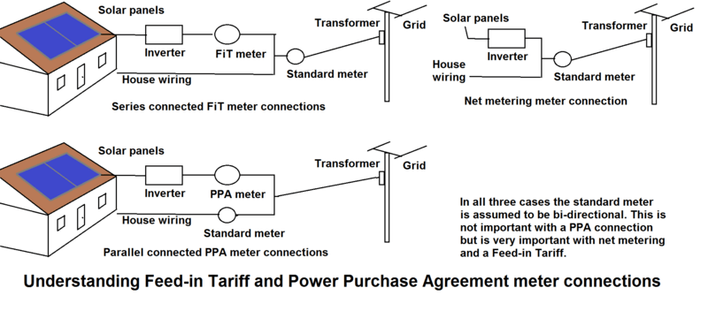 Feed-in Tariff meter connections