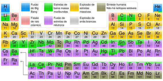 Archivo:Nucleosynthesis periodic table-pt