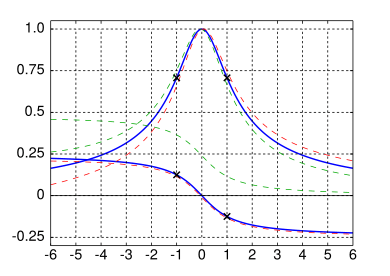 Archivo:Universal Resonance Curve
