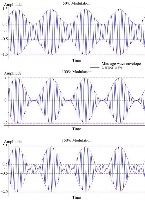 Archivo:Amplitude Modulated Wave-hm-64
