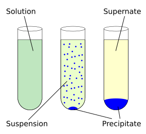Etapas del proceso de precipitación, de izquierda a derecha: solución sobresaturada, suspensión y solución saturada con precipitado en la parte inferior.