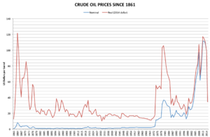 Archivo:Crude oil prices since 1861