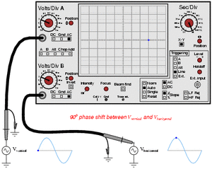 Archivo:Lissajous figures on oscilloscope (90 degrees phase shift)