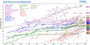 Archivo:NREL PV Cell Record Efficiency Chart