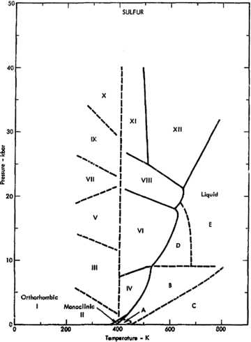Archivo:Phase diagram of sulfur (1975)