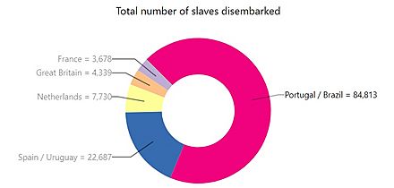Archivo:Total number of slaves disembarked in Colombia by country flag from 1450 to 1866