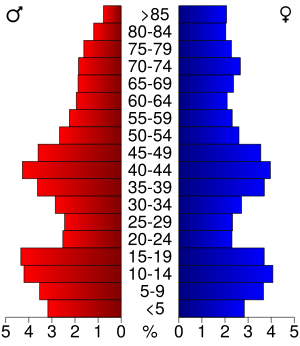 Archivo:USA Carroll County, Iowa age pyramid