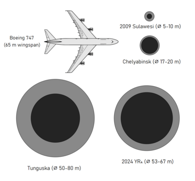 Archivo:2024 YR4 size comparison