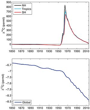 Archivo:C14 and C13 variations since 1850