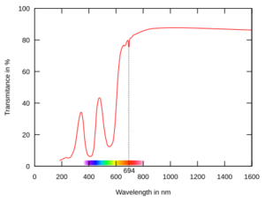 Archivo:Ruby transmittance