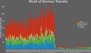 Archivo:Strait of Hormuz Transits.webp