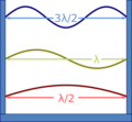 Waves in Box