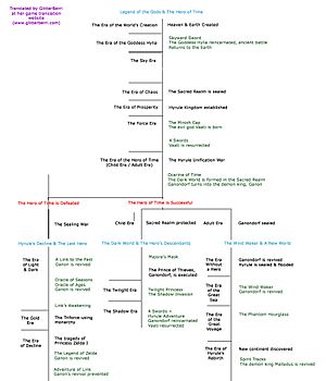 Archivo:Zelda timeline