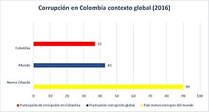 Archivo:Corrupción en Colombia