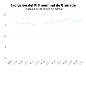 Archivo:Evolución del PIB nominal de Granada