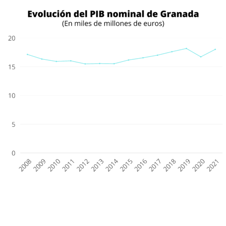 Evolución del PIB nominal de Granada.