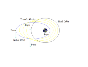 Archivo:Optimal Transfer Orbit using Electric Propulsion