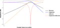 RLC Series Circuit Bode Magnitude Plot