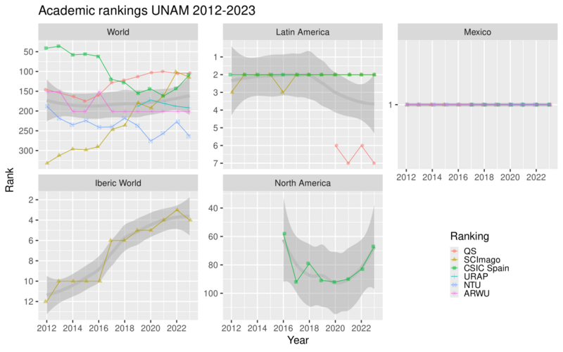 Ranking UNAM historical