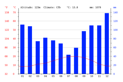 Archivo:Climate-graph-laudio