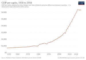 Archivo:GDP per capita development in Laos