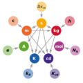 Relations between New SI units definitions