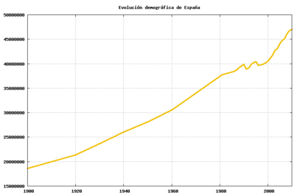 Archivo:Spain demography