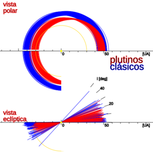 Archivo:TheKuiperBelt Projections 55AU Classical Plutinos