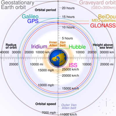 Archivo:Comparison satellite navigation orbits