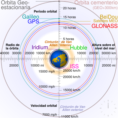 Archivo:Comparison satellite navigation orbits