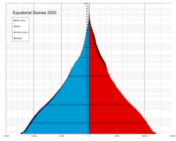 Archivo:Equatorial Guinea single age population pyramid 2020